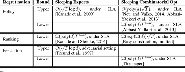 Figure 1 for Hardness of Online Sleeping Combinatorial Optimization Problems