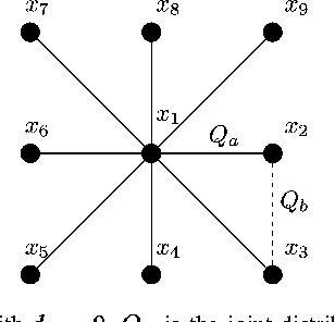 Figure 1 for A Large-Deviation Analysis of the Maximum-Likelihood Learning of Markov Tree Structures