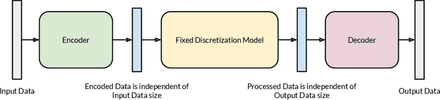 Figure 1 for IAE-Net: Integral Autoencoders for Discretization-Invariant Learning
