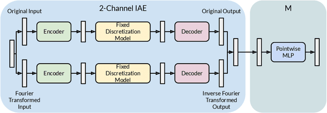 Figure 3 for IAE-Net: Integral Autoencoders for Discretization-Invariant Learning