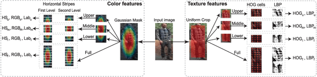 Figure 1 for Multi Channel-Kernel Canonical Correlation Analysis for Cross-View Person Re-Identification