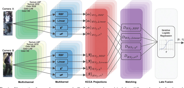 Figure 2 for Multi Channel-Kernel Canonical Correlation Analysis for Cross-View Person Re-Identification