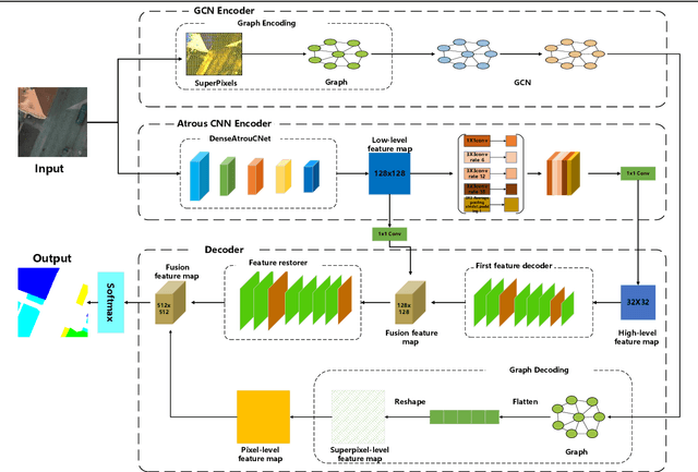 Figure 3 for RSI-Net: Two-Stream Deep Neural Network Integrating GCN and Atrous CNN for Semantic Segmentation of High-resolution Remote Sensing Images