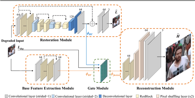 Figure 3 for Gated Fusion Network for Degraded Image Super Resolution