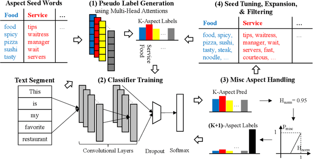 Figure 1 for User-Guided Aspect Classification for Domain-Specific Texts