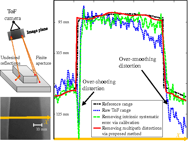 Figure 1 for Learning to Remove Multipath Distortions in Time-of-Flight Range Images for a Robotic Arm Setup