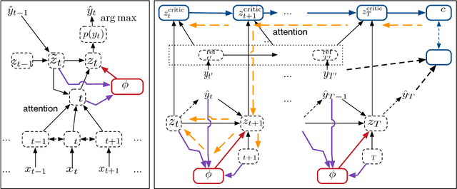 Figure 1 for Trainable Greedy Decoding for Neural Machine Translation