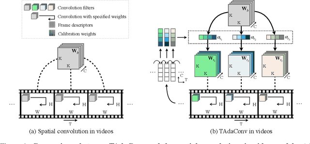 Figure 1 for TAda! Temporally-Adaptive Convolutions for Video Understanding