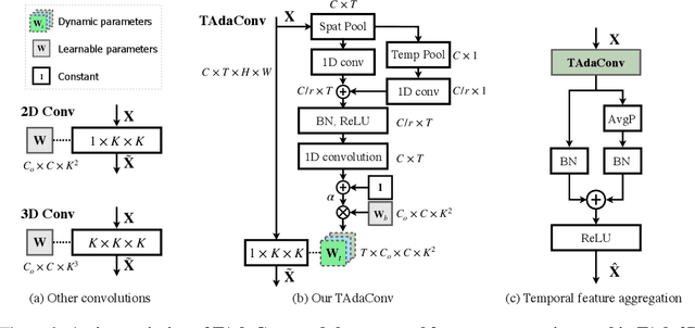 Figure 3 for TAda! Temporally-Adaptive Convolutions for Video Understanding