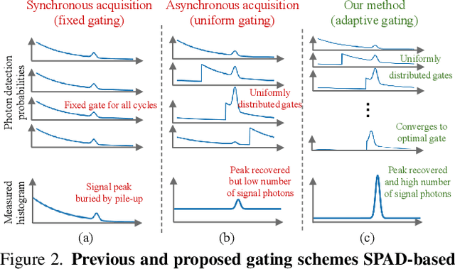 Figure 2 for Adaptive Gating for Single-Photon 3D Imaging