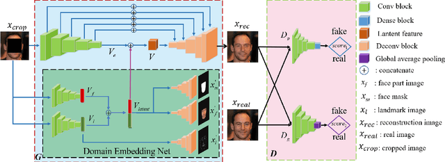 Figure 3 for Domain Embedded Multi-model Generative Adversarial Networks for Image-based Face Inpainting