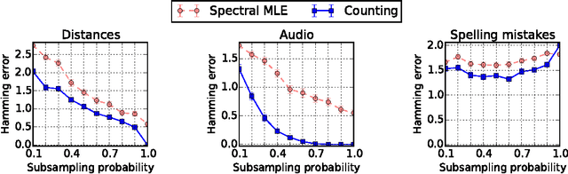 Figure 2 for Simple, Robust and Optimal Ranking from Pairwise Comparisons