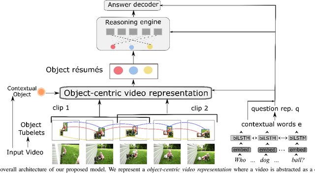 Figure 3 for Object-Centric Representation Learning for Video Question Answering