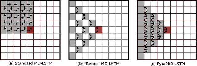 Figure 1 for Parallel Multi-Dimensional LSTM, With Application to Fast Biomedical Volumetric Image Segmentation