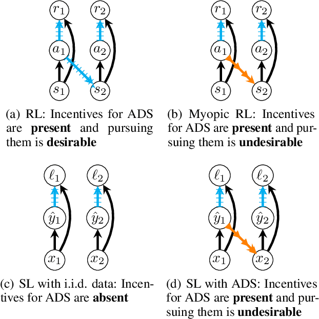 Figure 3 for Hidden Incentives for Auto-Induced Distributional Shift