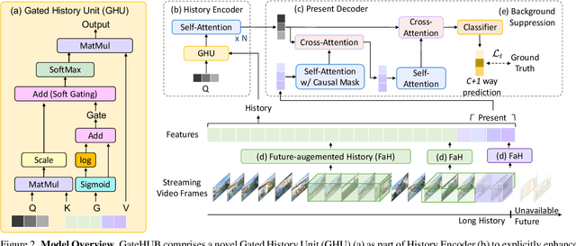 Figure 2 for GateHUB: Gated History Unit with Background Suppression for Online Action Detection