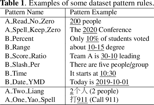 Figure 2 for A hybrid text normalization system using multi-head self-attention for mandarin