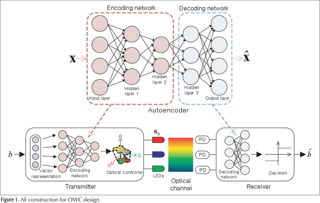 Figure 1 for Deep Learning Framework for Wireless Systems: Applications to Optical Wireless Communications