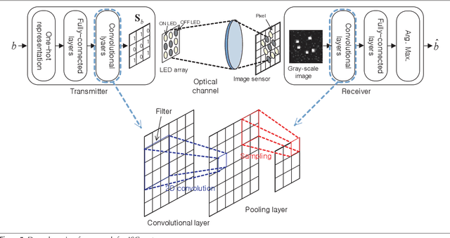 Figure 4 for Deep Learning Framework for Wireless Systems: Applications to Optical Wireless Communications