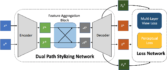 Figure 3 for Neural Stereoscopic Image Style Transfer