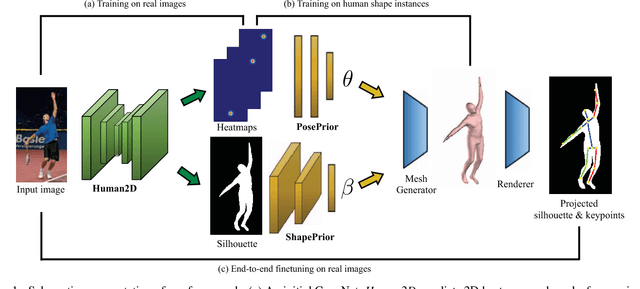 Figure 1 for Learning to Estimate 3D Human Pose and Shape from a Single Color Image