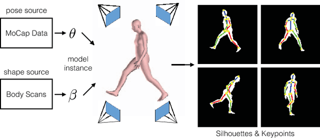 Figure 3 for Learning to Estimate 3D Human Pose and Shape from a Single Color Image