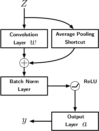 Figure 1 for Towards Understanding the Importance of Shortcut Connections in Residual Networks