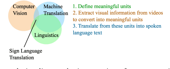 Figure 1 for Machine Translation from Signed to Spoken Languages: State of the Art and Challenges