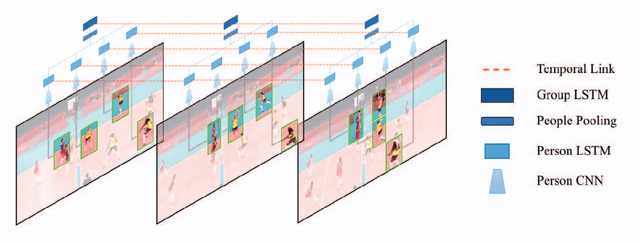 Figure 3 for Hierarchical Deep Temporal Models for Group Activity Recognition