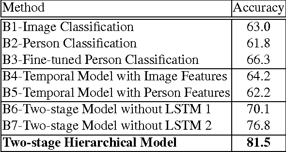 Figure 2 for Hierarchical Deep Temporal Models for Group Activity Recognition