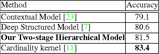 Figure 4 for Hierarchical Deep Temporal Models for Group Activity Recognition