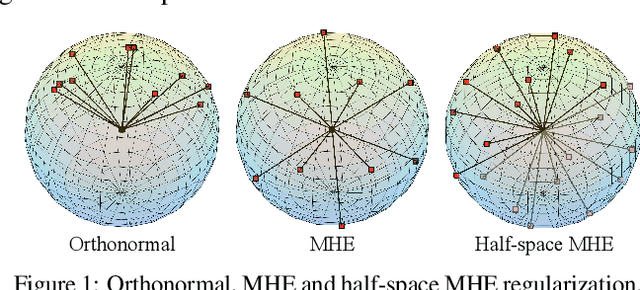Figure 1 for Learning towards Minimum Hyperspherical Energy