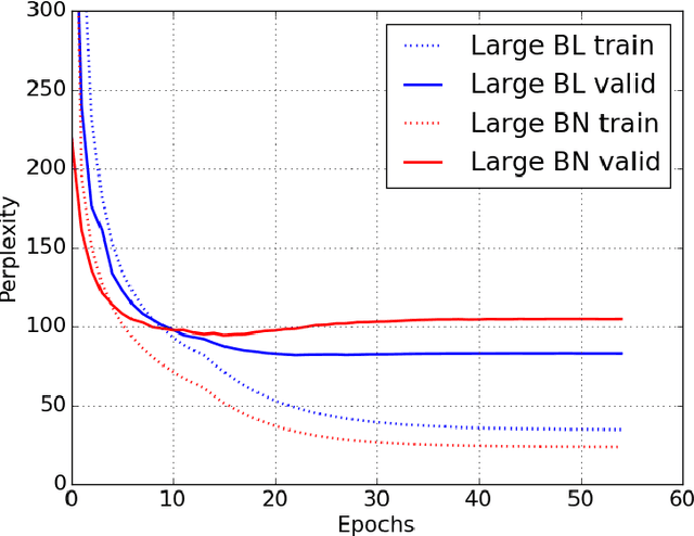 Figure 3 for Batch Normalized Recurrent Neural Networks