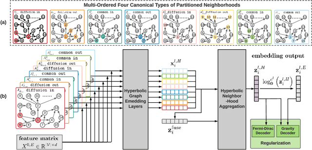 Figure 3 for Investigating Neighborhood Modeling and Asymmetry Preservation in Digraph Representation Learning