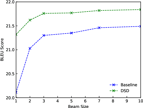 Figure 3 for Dual Skew Divergence Loss for Neural Machine Translation