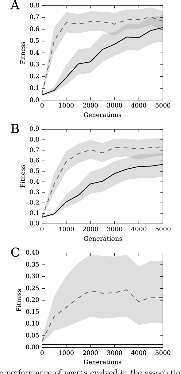 Figure 3 for The Role of Conditional Independence in the Evolution of Intelligent Systems