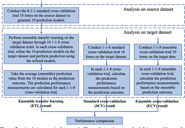 Figure 3 for Ensemble Transfer Learning for the Prediction of Anti-Cancer Drug Response