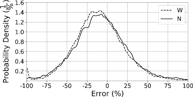 Figure 2 for Error Parity Fairness: Testing for Group Fairness in Regression Tasks