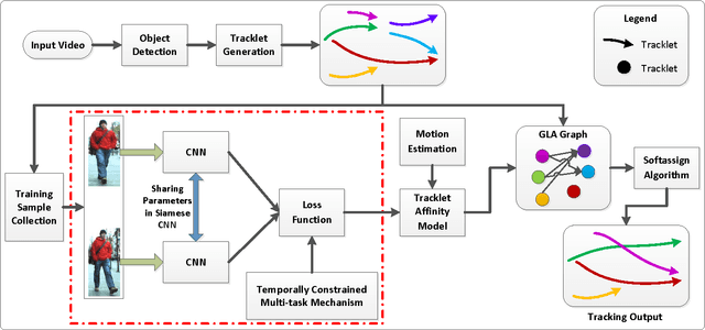 Figure 1 for Joint Learning of Siamese CNNs and Temporally Constrained Metrics for Tracklet Association