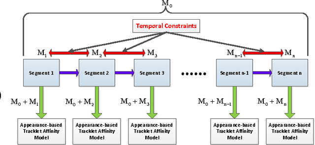 Figure 3 for Joint Learning of Siamese CNNs and Temporally Constrained Metrics for Tracklet Association