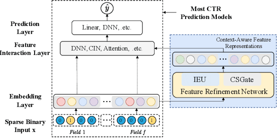 Figure 1 for Enhancing CTR Prediction with Context-Aware Feature Representation Learning