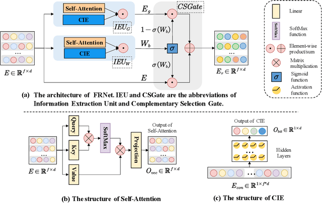 Figure 3 for Enhancing CTR Prediction with Context-Aware Feature Representation Learning