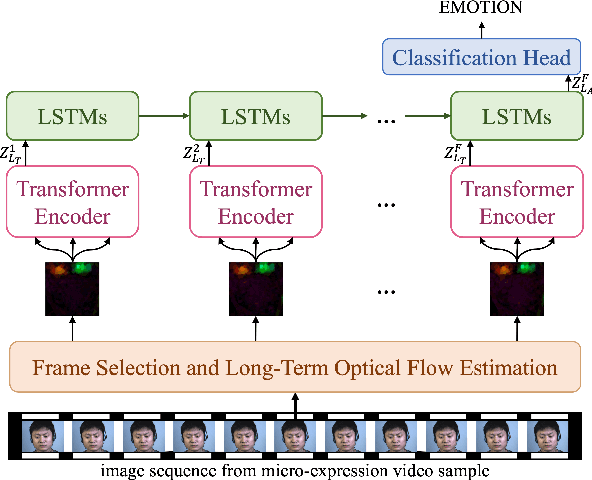 Figure 3 for Short and Long Range Relation Based Spatio-Temporal Transformer for Micro-Expression Recognition