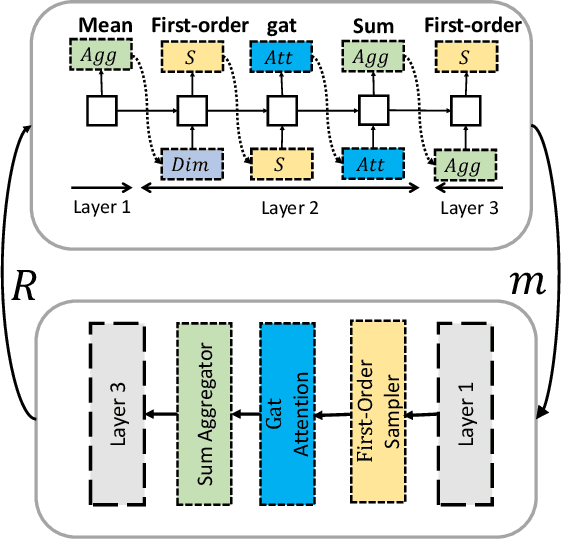 Figure 1 for GraphNAS: Graph Neural Architecture Search with Reinforcement Learning