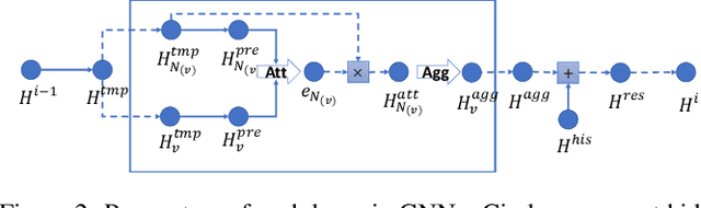 Figure 3 for GraphNAS: Graph Neural Architecture Search with Reinforcement Learning