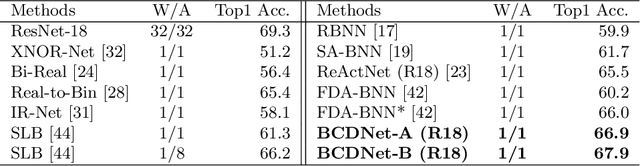 Figure 4 for Towards Accurate Binary Neural Networks via Modeling Contextual Dependencies