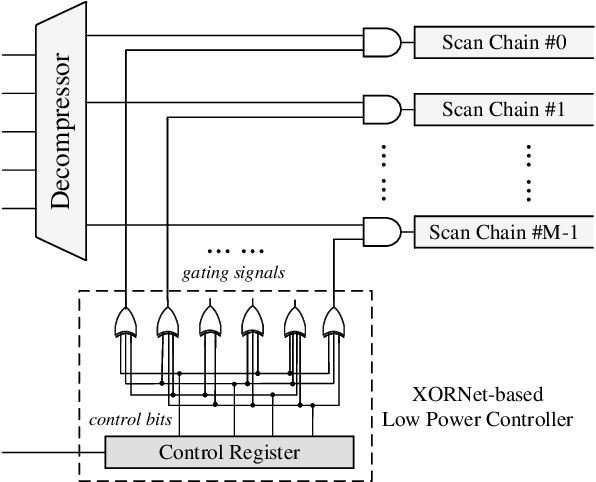 Figure 1 for Testability-Aware Low Power Controller Design with Evolutionary Learning