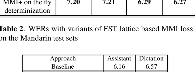 Figure 2 for A Treatise On FST Lattice Based MMI Training