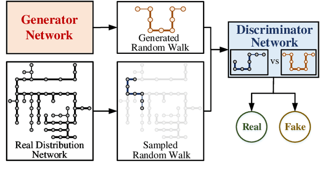 Figure 1 for Synthetic Active Distribution System Generation via Unbalanced Graph Generative Adversarial Network