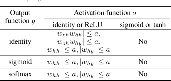 Figure 1 for Do RNN and LSTM have Long Memory?